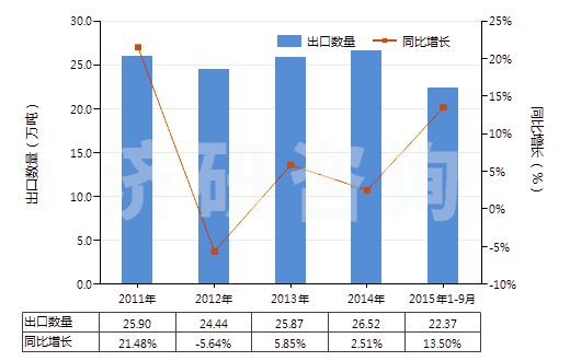2011-2015年9月中國其他丙烯聚合物非泡沫塑料板、片、膜、箔等(HS39202090)出口量及增速統(tǒng)計